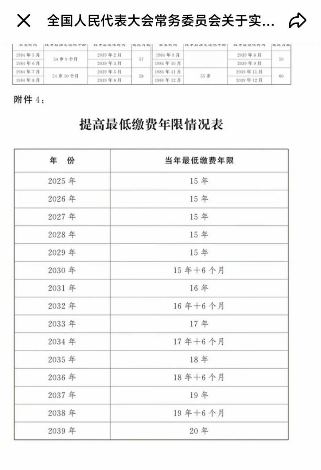 据说社保缴纳年限逐步从15年提高至20年了，你还有多少年退休？[捂脸]