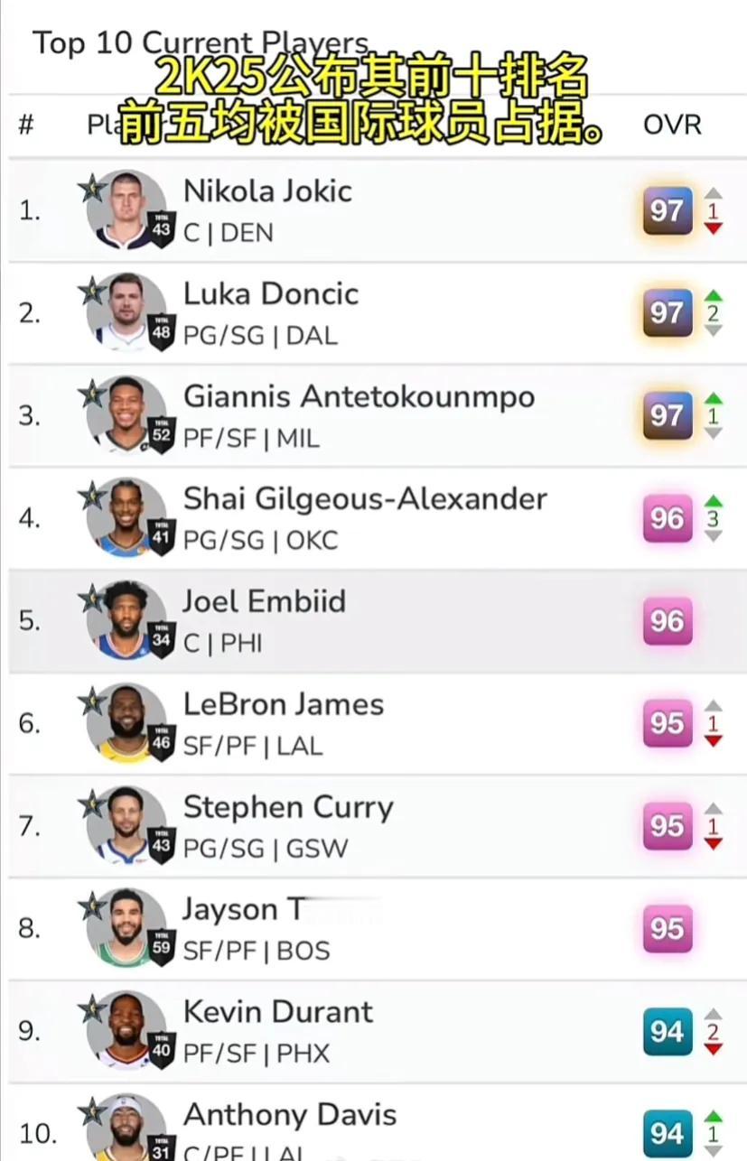 首次出现这样的情况，国际球员统领NBA，在NBA2K25中约基奇、东契奇和字母哥