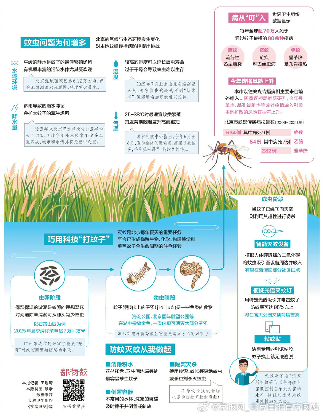 【#北京灭蚊新利器# 】#广州投放绝育蚊子切断繁殖链# 北京防蚊灭蚊三年行动计划