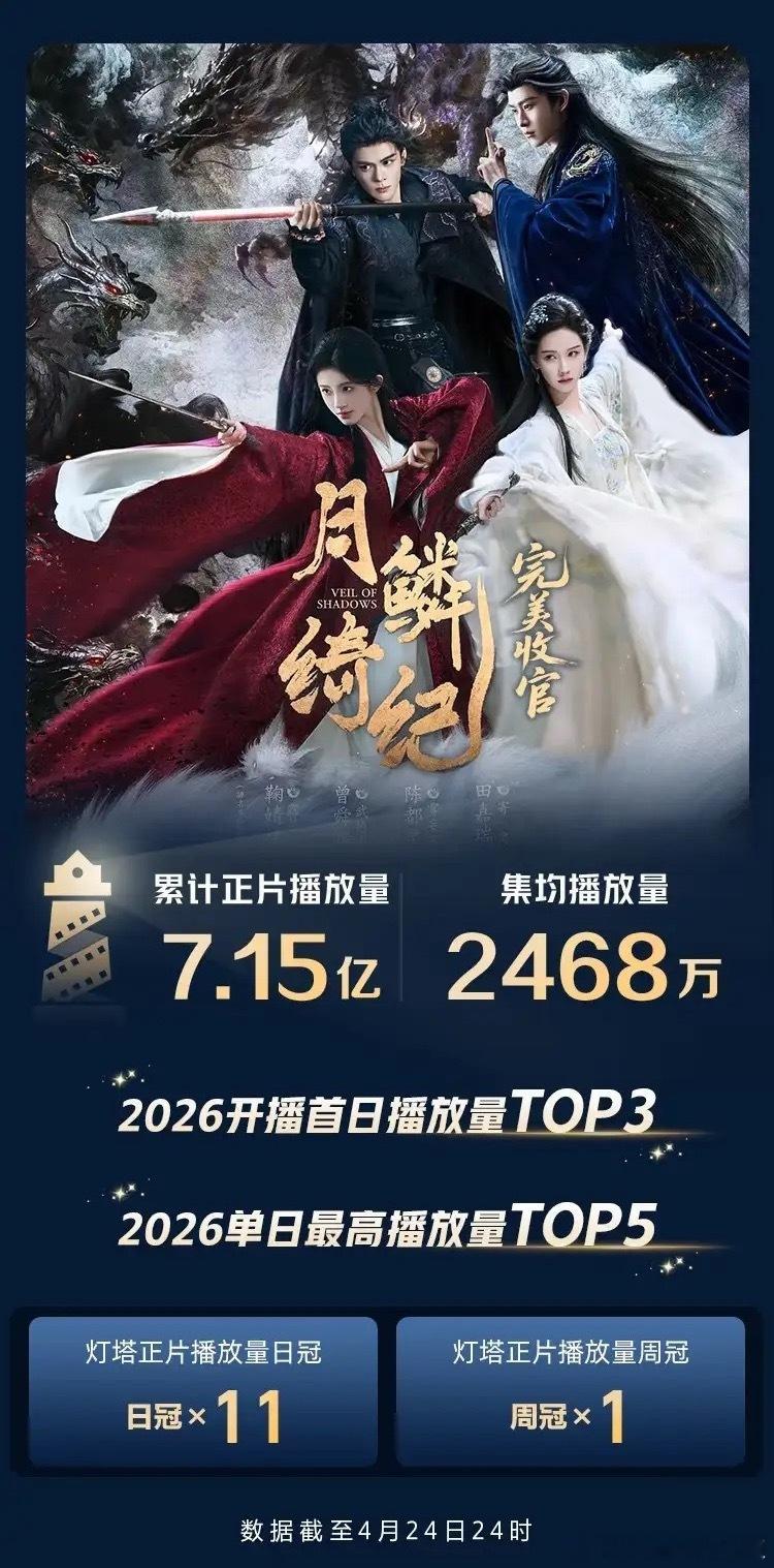 《月鳞绮纪》收官战报出炉！鞠婧祎曾舜晞新剧狂揽7.15亿播放《月鳞绮纪》完美收官