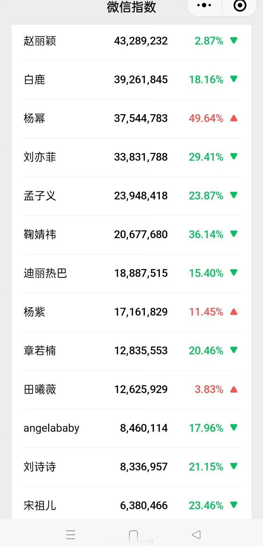 赵丽颖  微指每天都是遥遥领先断层式第一🔥🔥🔥 