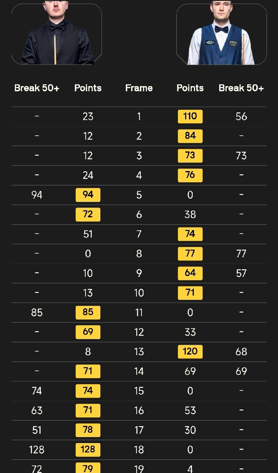 一场“死里逃生”三场“极限大逆转”!
2026年斯诺克世锦赛资格赛战罢三轮，32