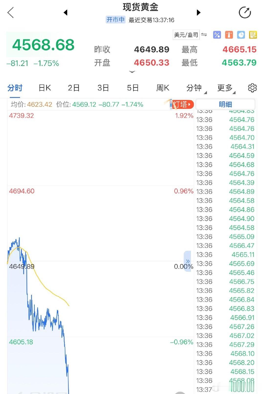 黄金刚刚暴跌，各位觉得什么原因导致美国通胀 印度黄金需求下跌 莫迪号召全国省吃俭