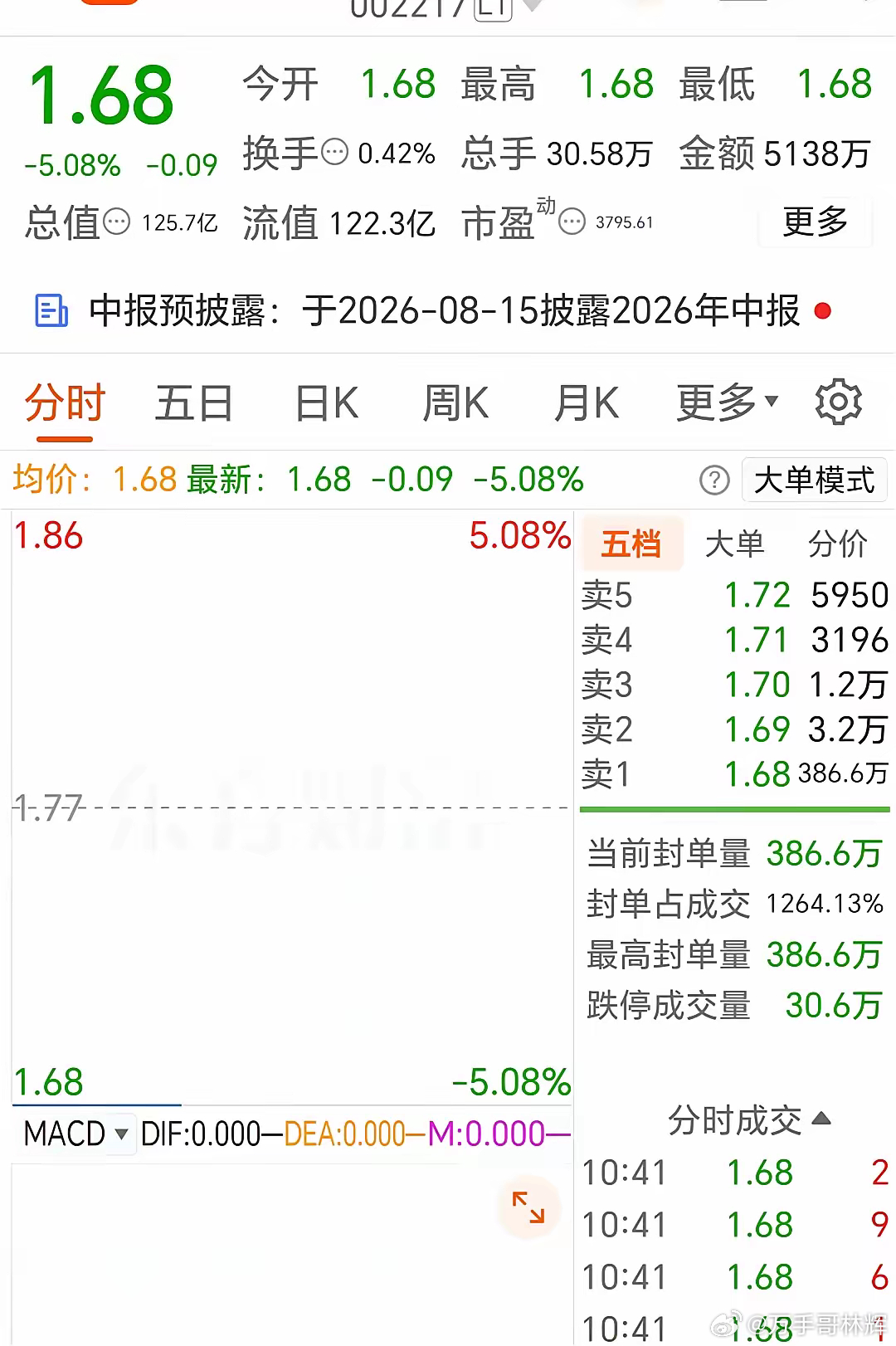 合力泰还在跌停，这已经是合力泰连续八个跌停板。今日跌停板后，合力泰的股价已经下跌