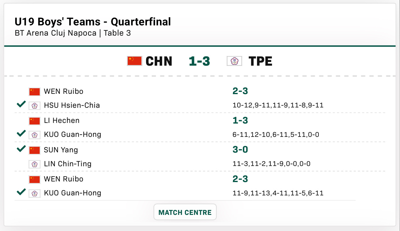 中国队1比3中国台北队止步 U19男团8强第一盘：温瑞博2比3徐絃家(10-12