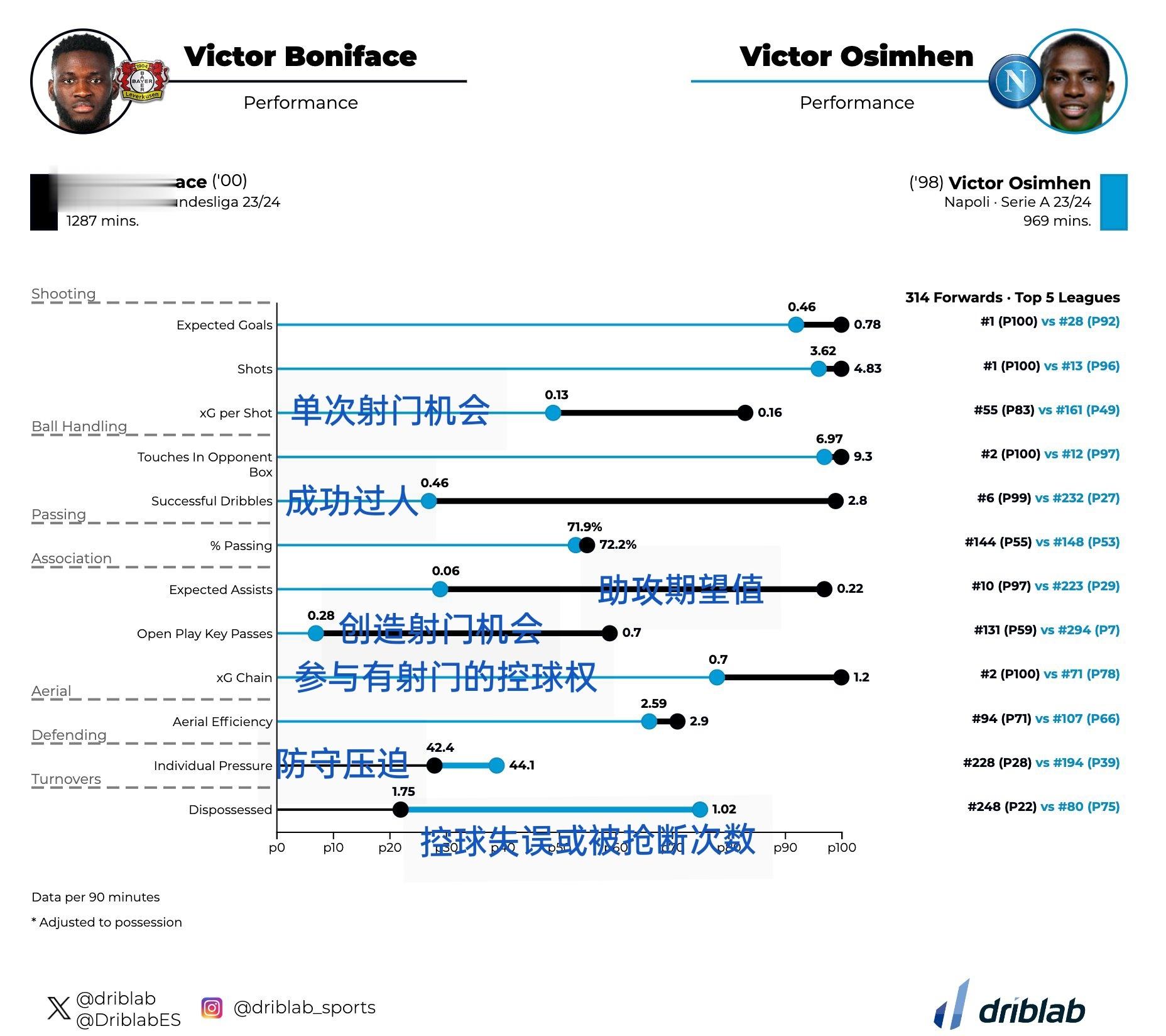本赛季奥斯梅恩与博尼法斯的数据对比，博尼法斯获得的射门机会好、给队友创造的机会多