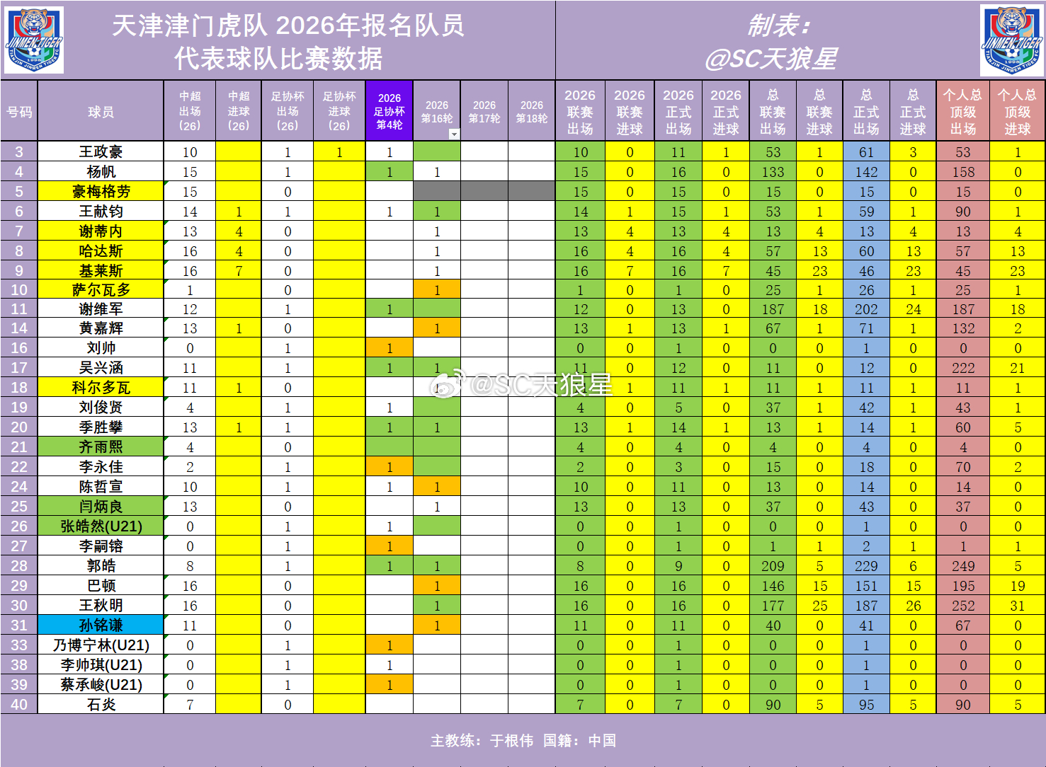 天津津门虎 2026中超 第16轮 赛后数据1. 王献钧四黄，下场停赛2. 这场