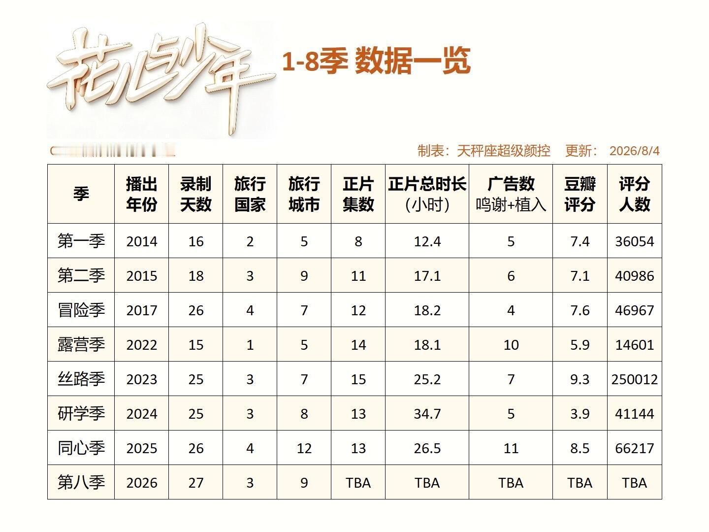 《花儿与少年·丝路季》25万人打出了9.3高分迪丽热巴新疆舞大出圈 