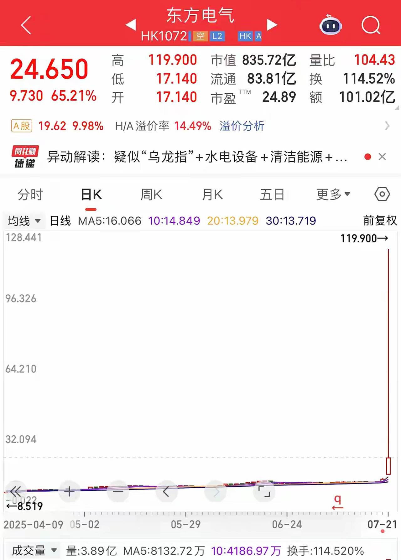 还得是港股呀！雅江水电概念刺激，港股华新水泥、中国电建：一天兑现项目分10年投资