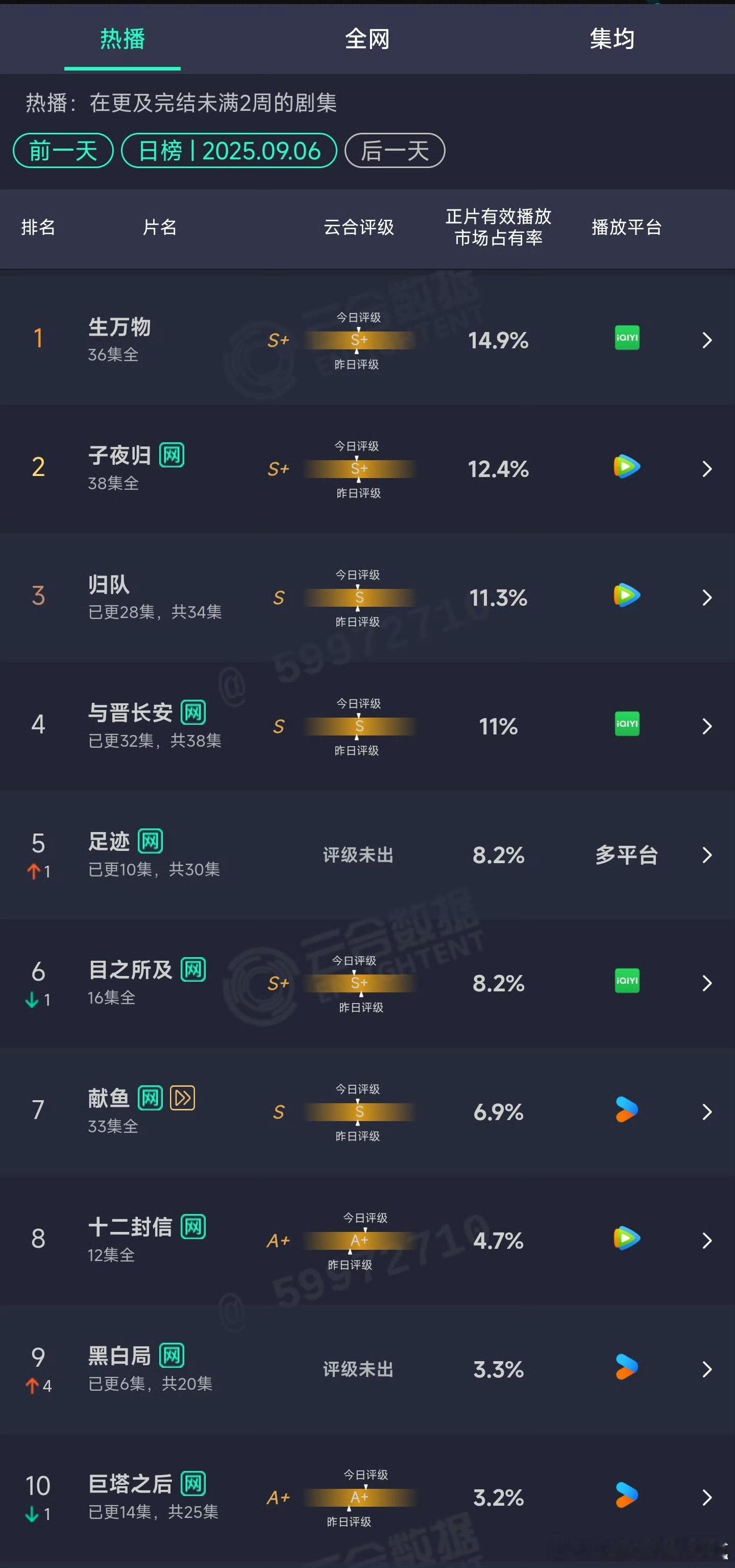 9月6日云合，还是没有新剧起得来 ​​​