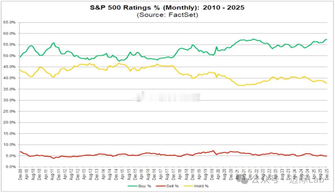 根据FactSet数据，卖方分析师对标普500指数成分股的买入评级比例在12月攀