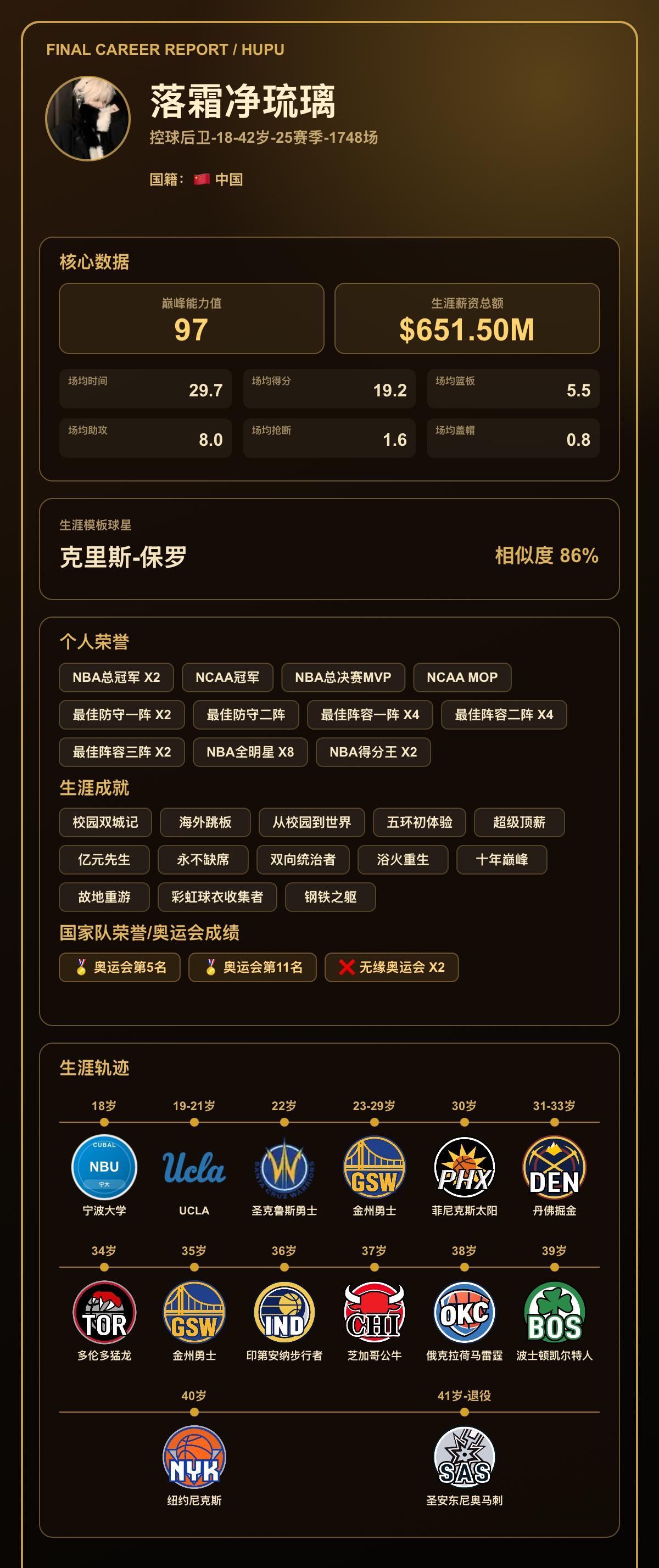 我的篮球生涯巅峰能力值：97，模板：克里斯-保罗
我的篮球生涯结果出炉了！ 【球