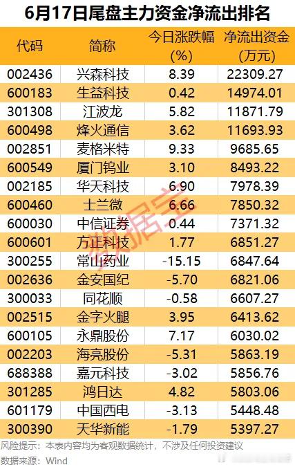 6.17资金全景拆解：主力全线涌入AI半导体，新能源、有色遭大额兑现6月17日全