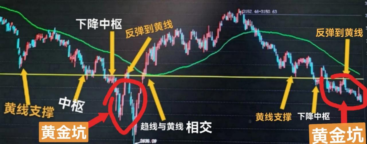 大盘正在黄线之下构筑一个对称的大双底的坑基，所有黄线之下一律是认为一次重塑的回炉