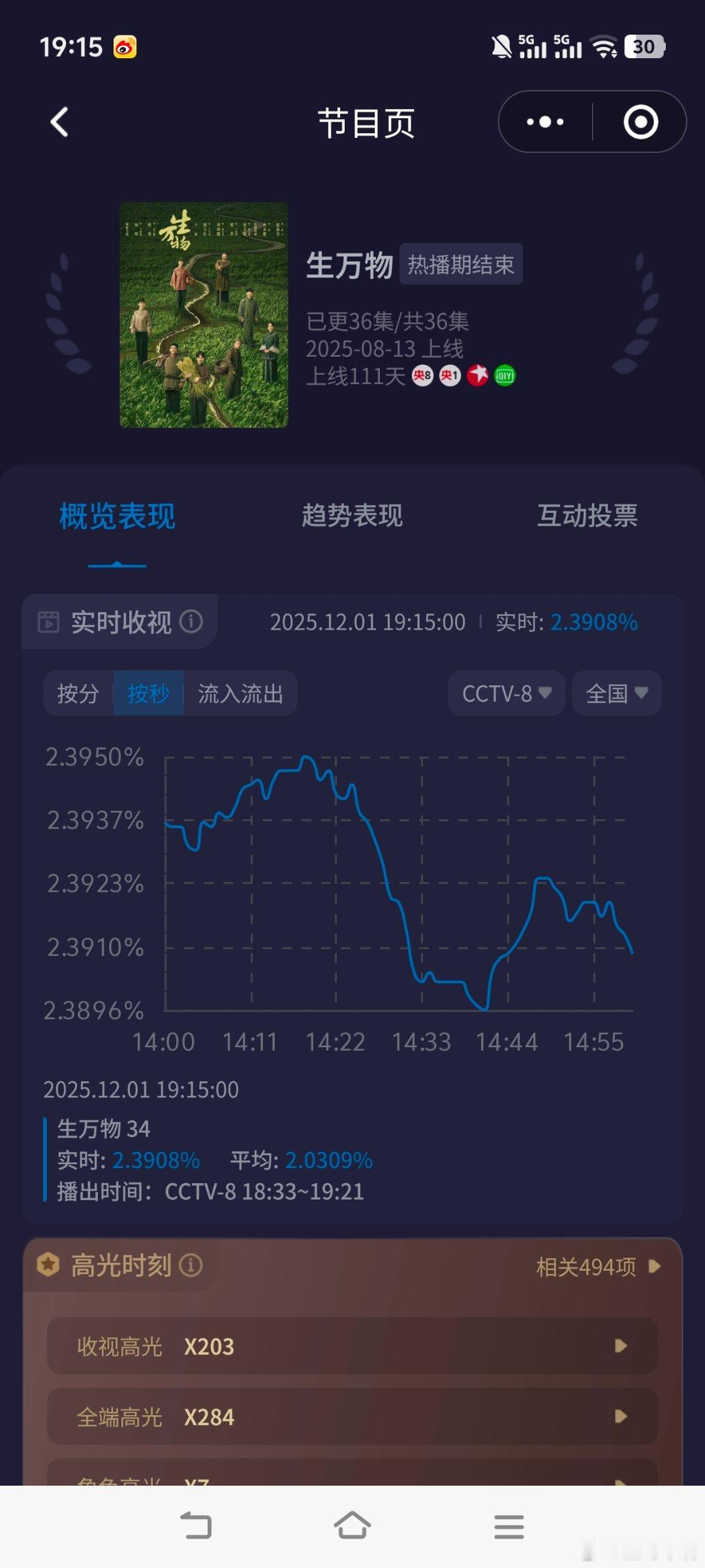 最期待提名白玉兰的电视剧当然是《生万物》啦！今年央八傍晚档最高收视剧集《生万物》