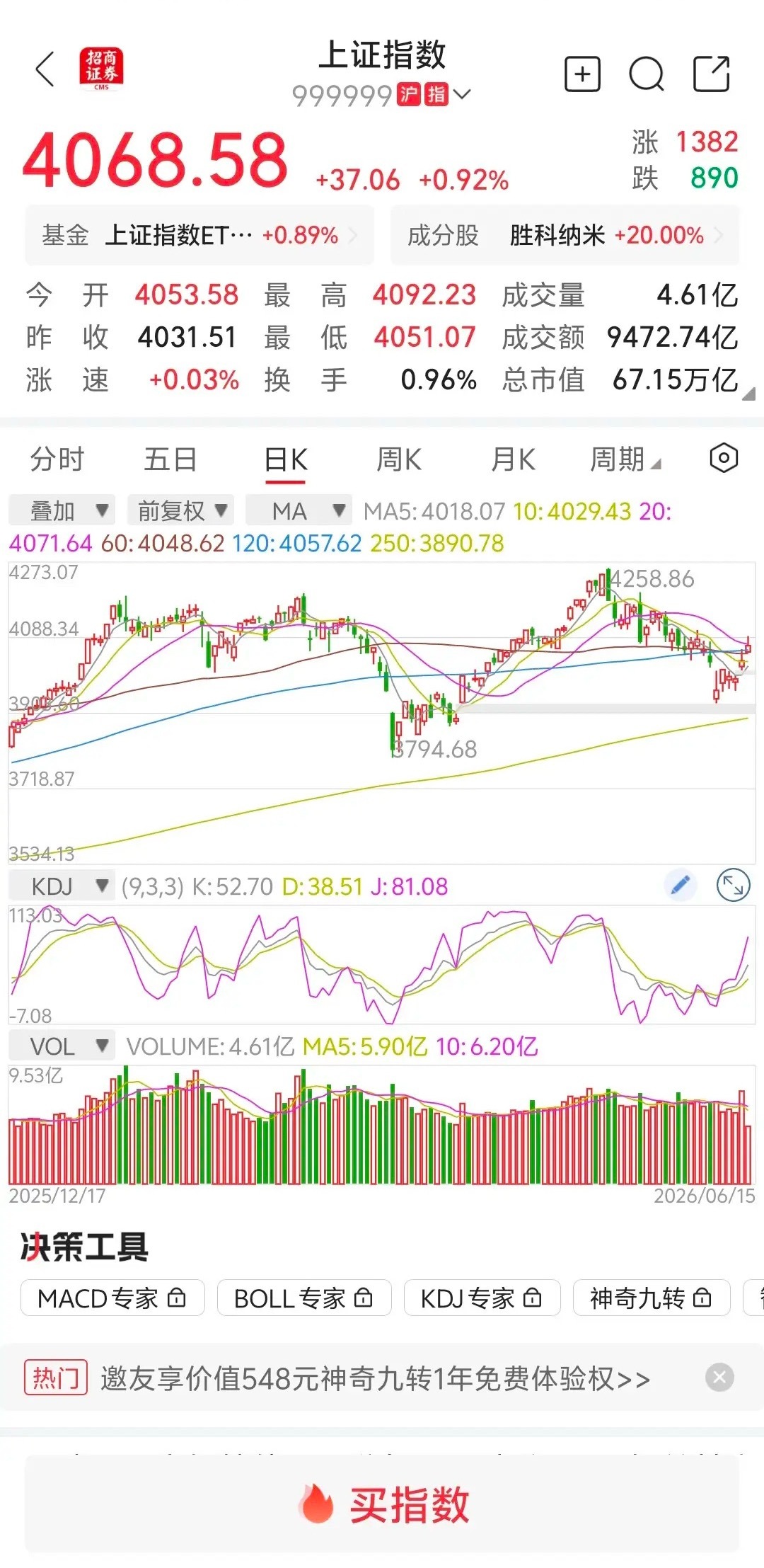 大盘缩量上涨，超百家涨停，下午继续跳水？       周末多重利好叠加，大盘指数