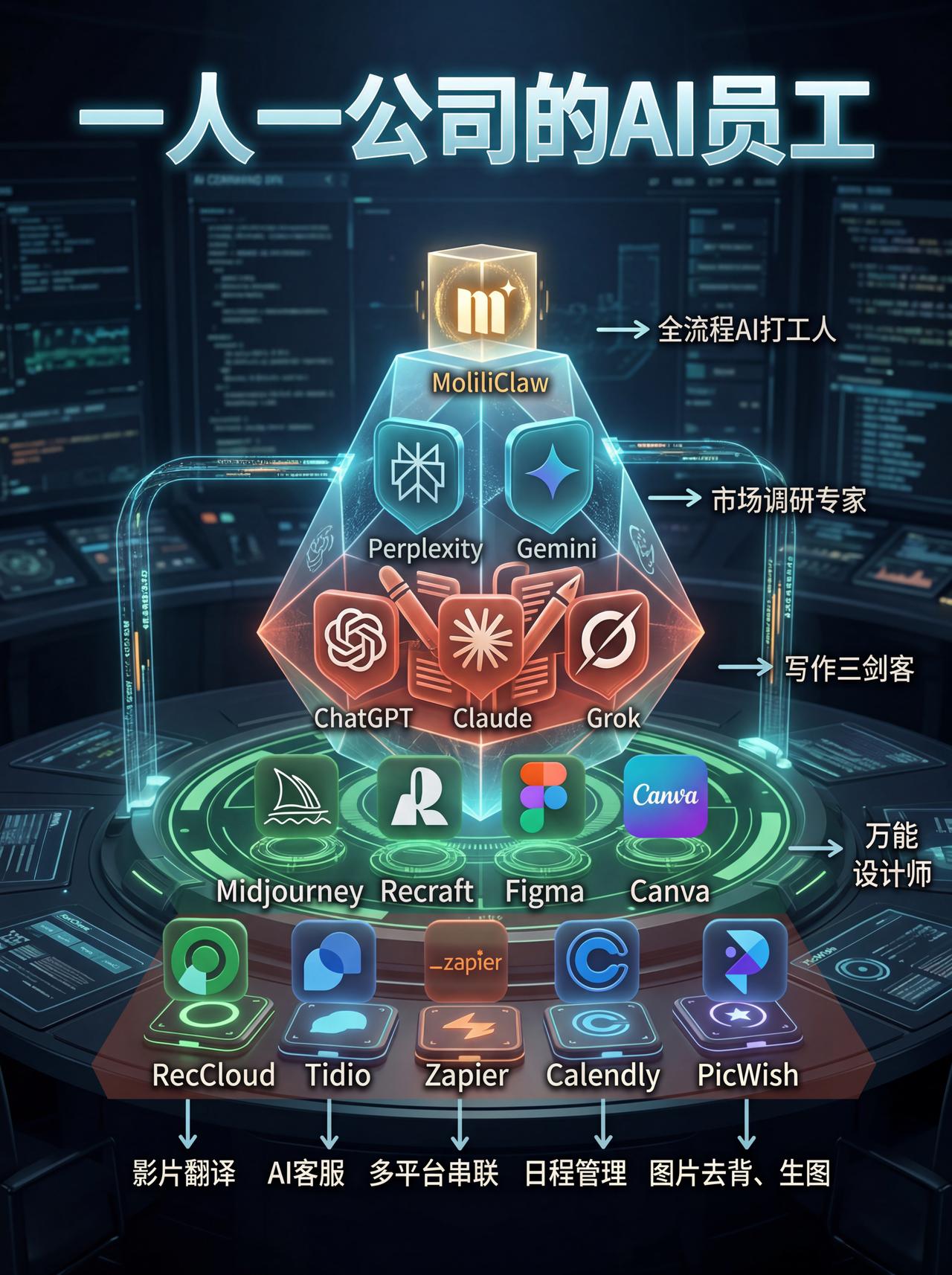一人一公司全套AI员工工具体系解读
 
整套工具栈搭建单人轻量化创业架构，分层覆