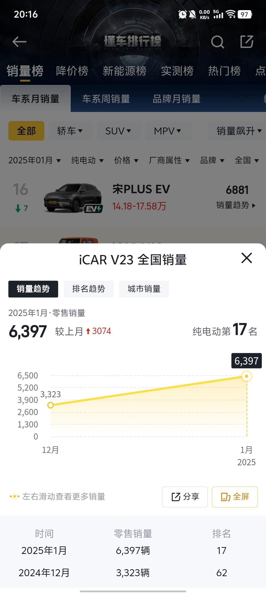 苏峻任iCAR品牌总经理 看了看iCar V23的销量，似乎销量跟萤火虫的目标接