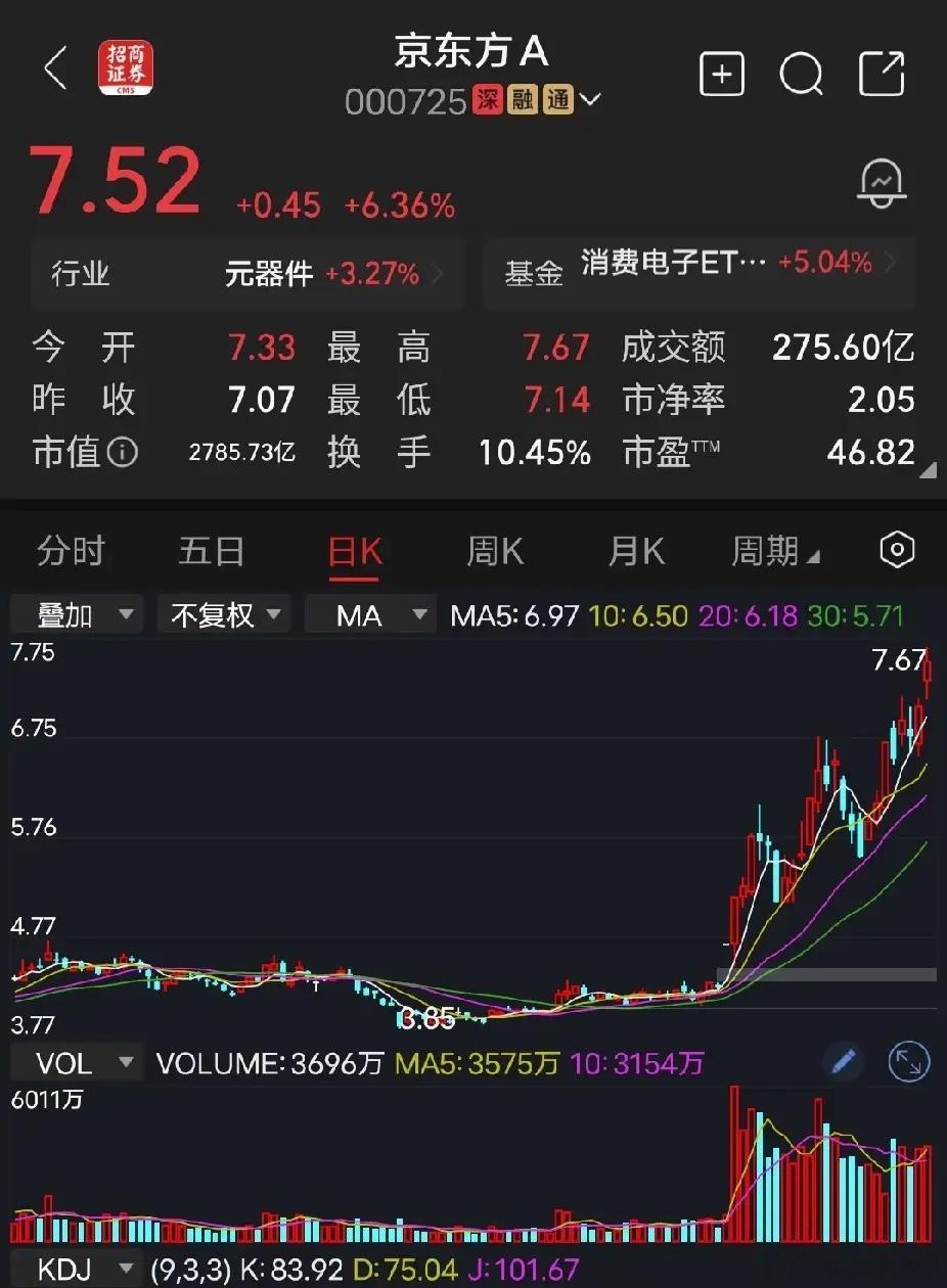 京东方A自从宣布切入玻璃基板，每天多空双方都在万手互锤，气氛非常激烈。今天6月2