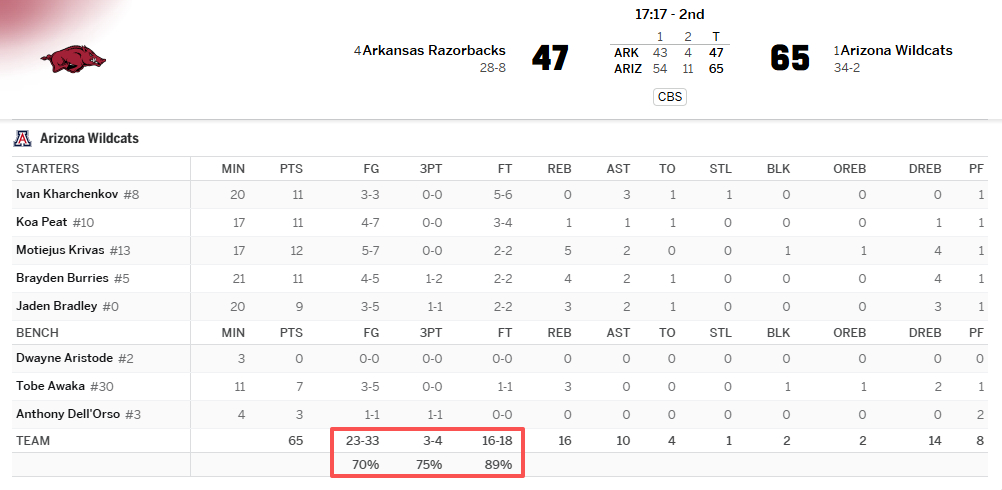 亚利桑那这进攻成功率太夸张了...NCAA