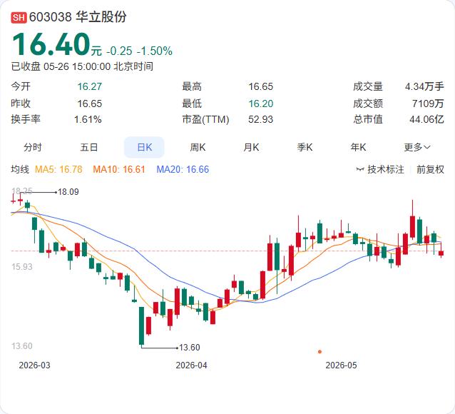 又一家上市公司栽在了收入确认的“技术问题”上。华立股份公告称，因2025年三季报