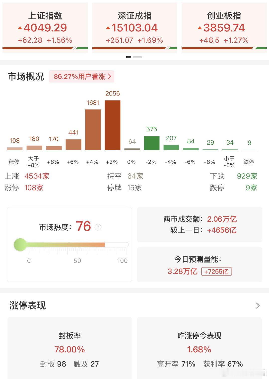 【A股半日超4500股上涨，A股半日108股涨停】6月12日，沪指高开高走，创业