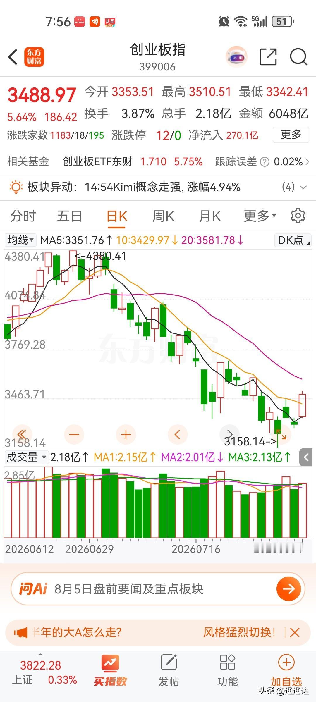 今日股市大幅度反弹，除了创业板有成交量比较正常，其他板块都是严重缩量，缩量上涨肯