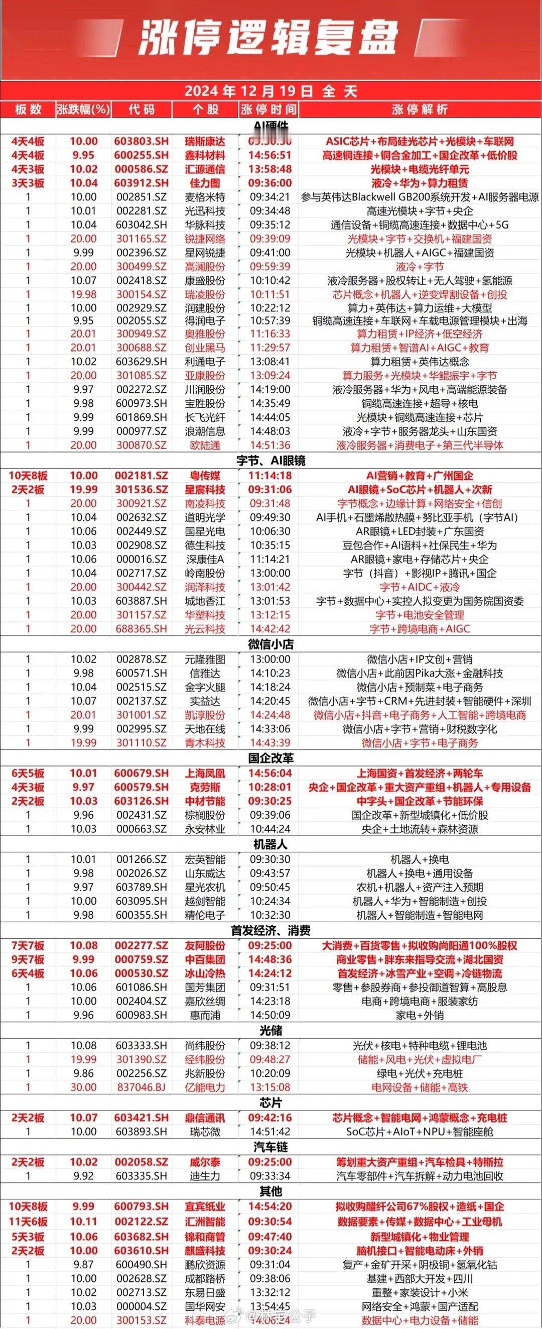 2024年12月19日涨停复盘分析！ 