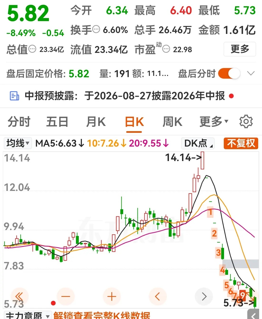 A股，这只股票有点惨。连续跌停前还拉了个涨停板，吸引散户跟风买入。然后就是公告终