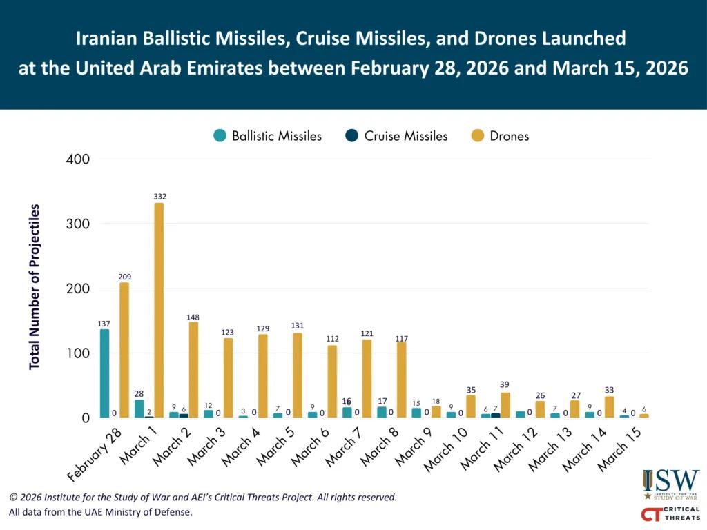 从中东各国的数据统计来看，伊朗对阿联酋的攻击是最为凶猛的，但随着时间的推移，伊朗