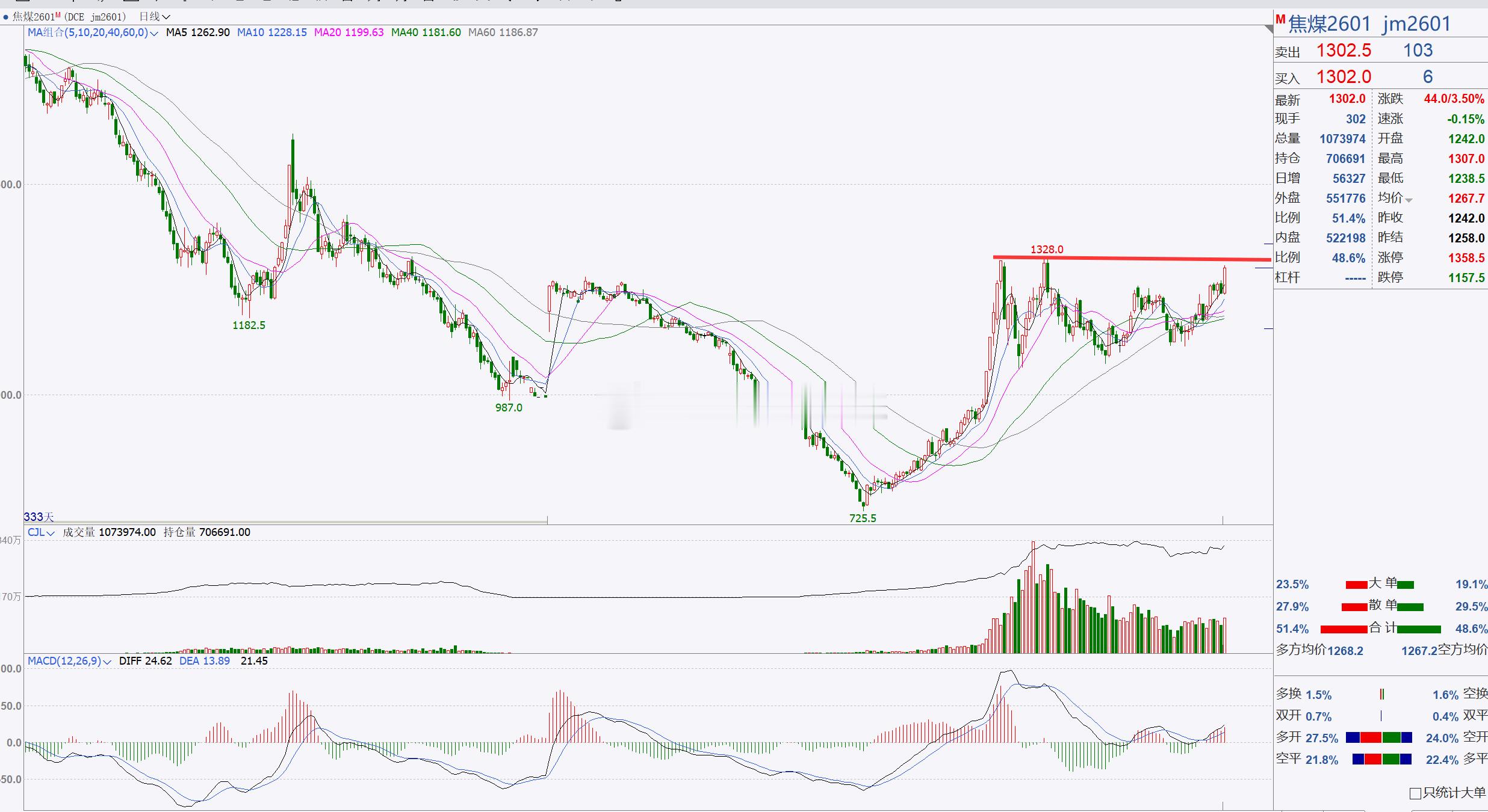 1、【焦煤2601】焦煤关注前夕高点！焦煤日内反弹上调，并突破1300一带，后市