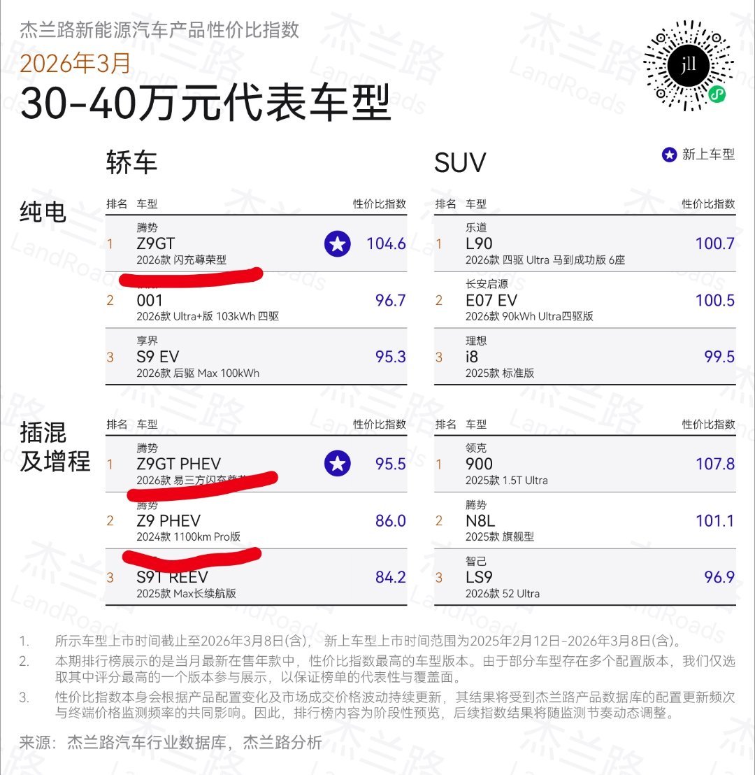 来学习一下通畅统计学的魅力∶剔除销量低于10万的排到第三了好厉害自己只有15万，