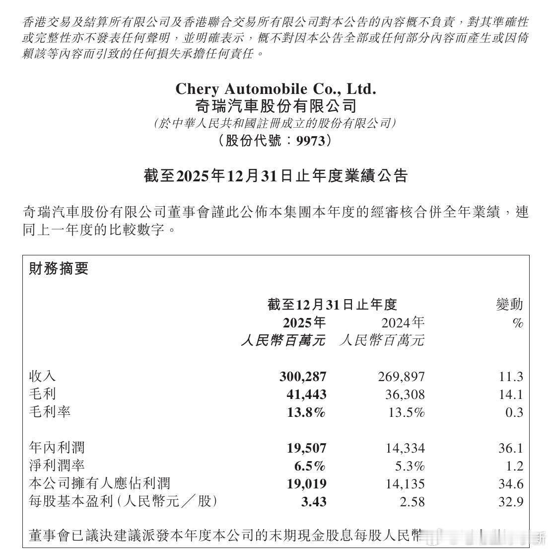 奇瑞汽车发布 2025 年业绩财报- 总营收 3002.9 亿元，同比增长 11