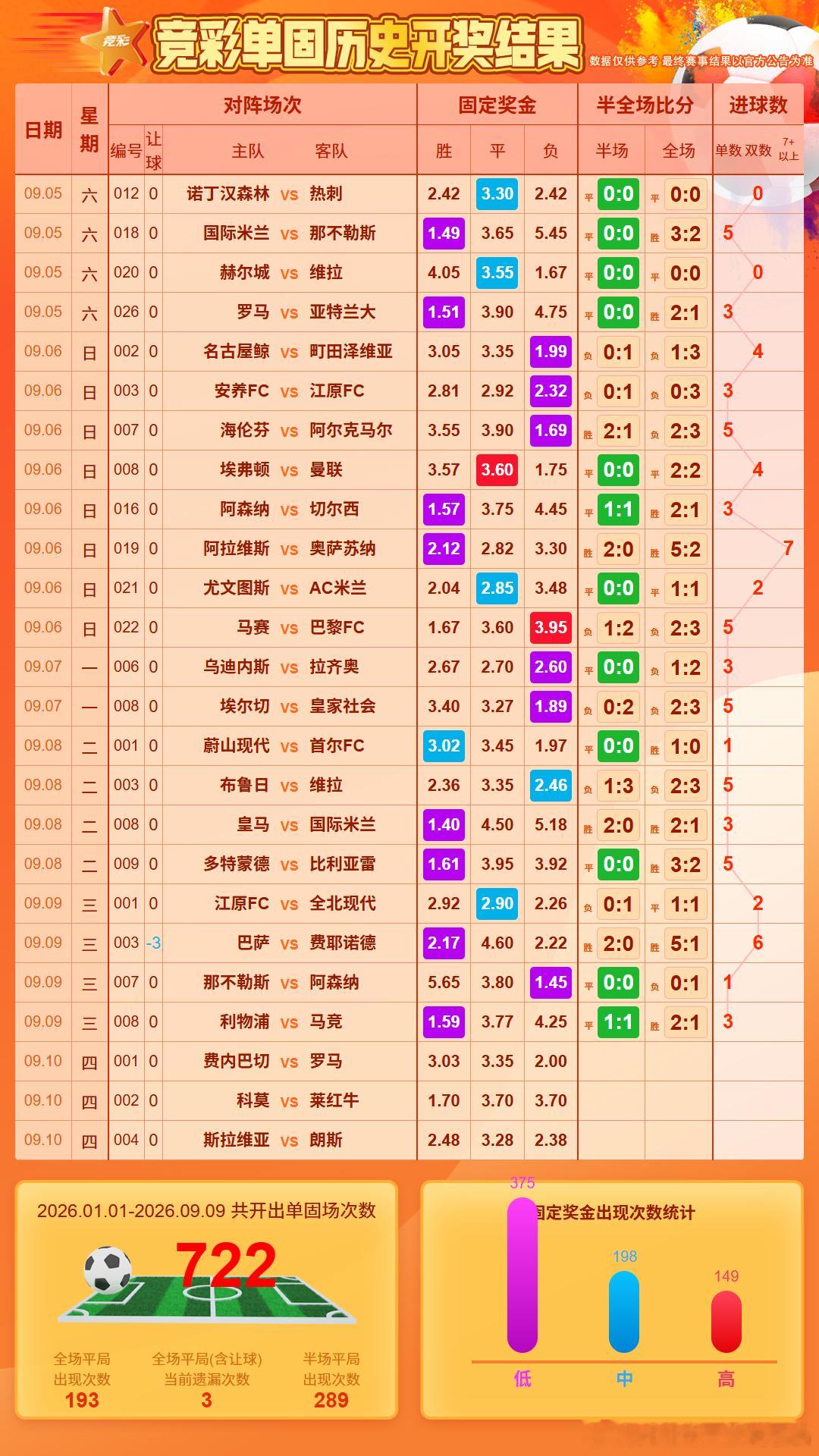 单关10场没出最高配，今晚会出吗？老师们，节日快乐，指点一下 ​​​