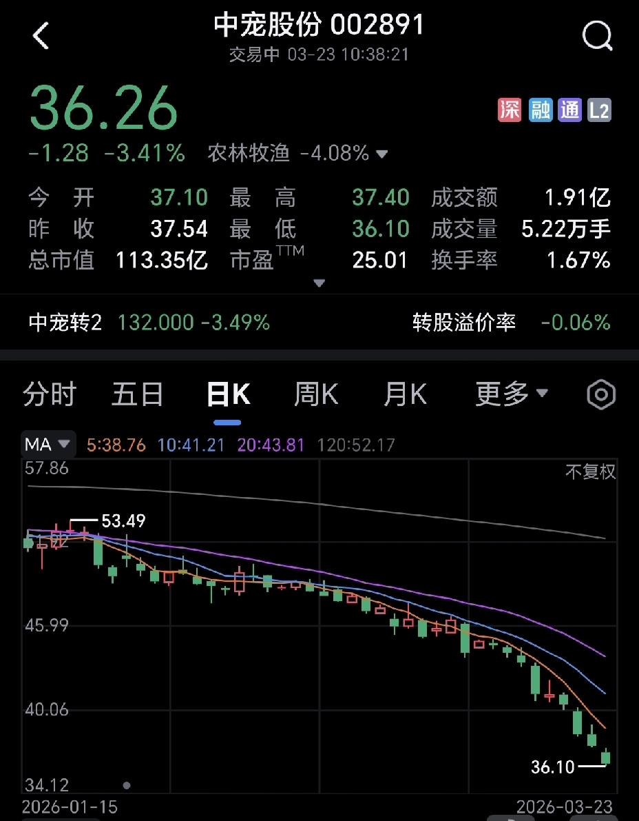 感觉中宠股份是犯了天条了，跌跌不休……