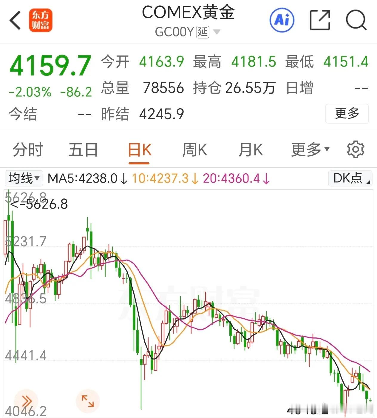 黄金期货大跌2.03%！从最高点5626.8，到现在跌了27%，中间的每次反弹后