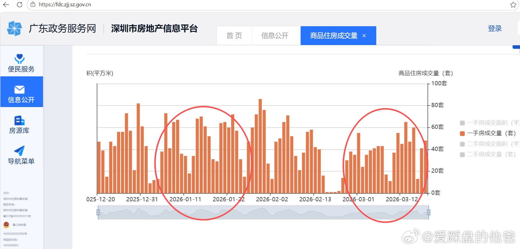 新房成交，年后不如年前！ 