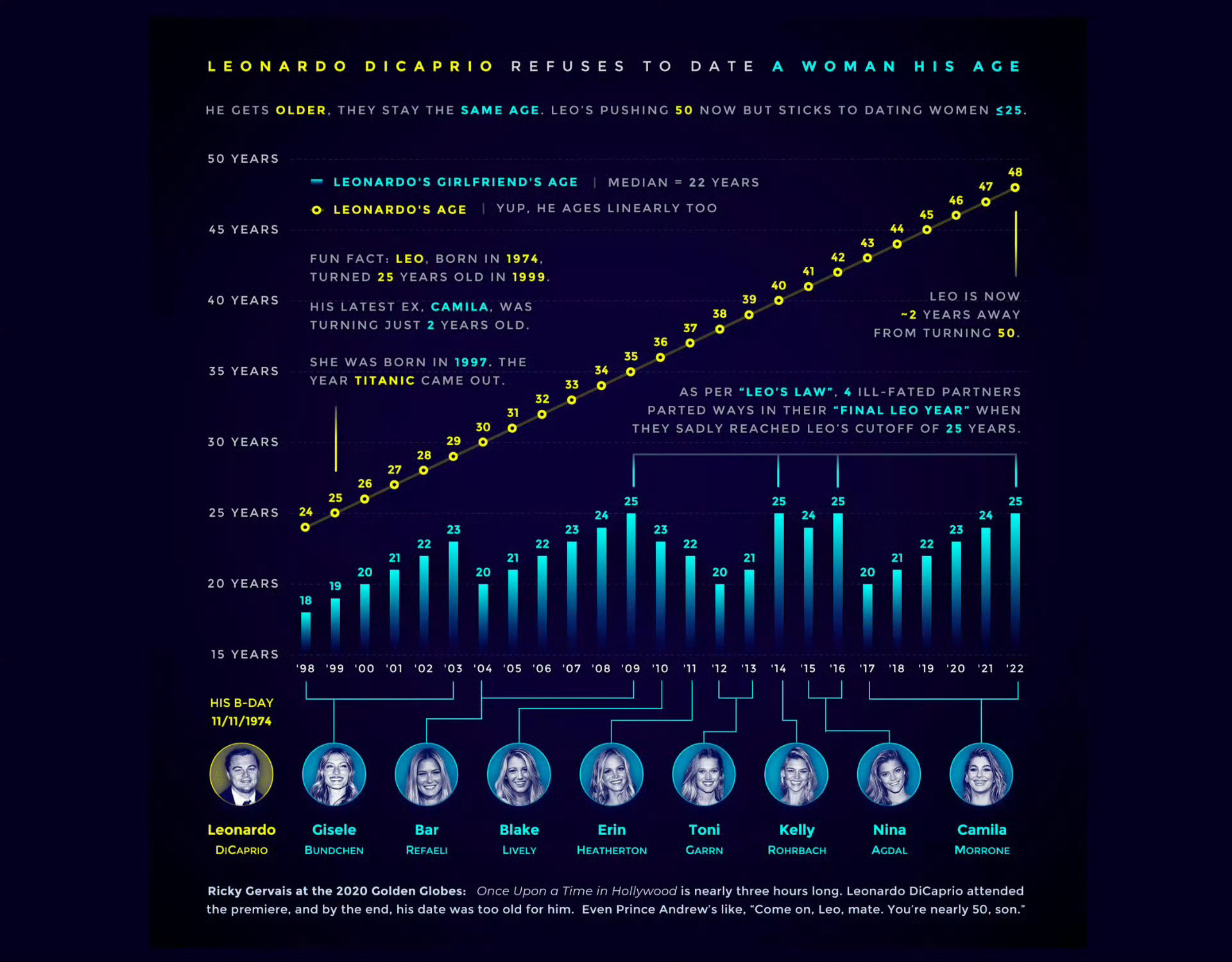 小李子女友开幕式交接国旗他俩订婚了，她是他的第 9 任！¹ 27岁，首次打破小李
