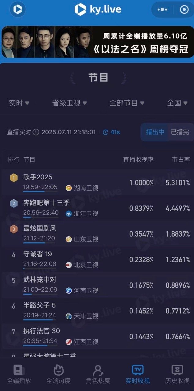 歌手双网收视破1咱就是说歌手果然还是太有实力了，看到这样子的直播战绩的时候，真的