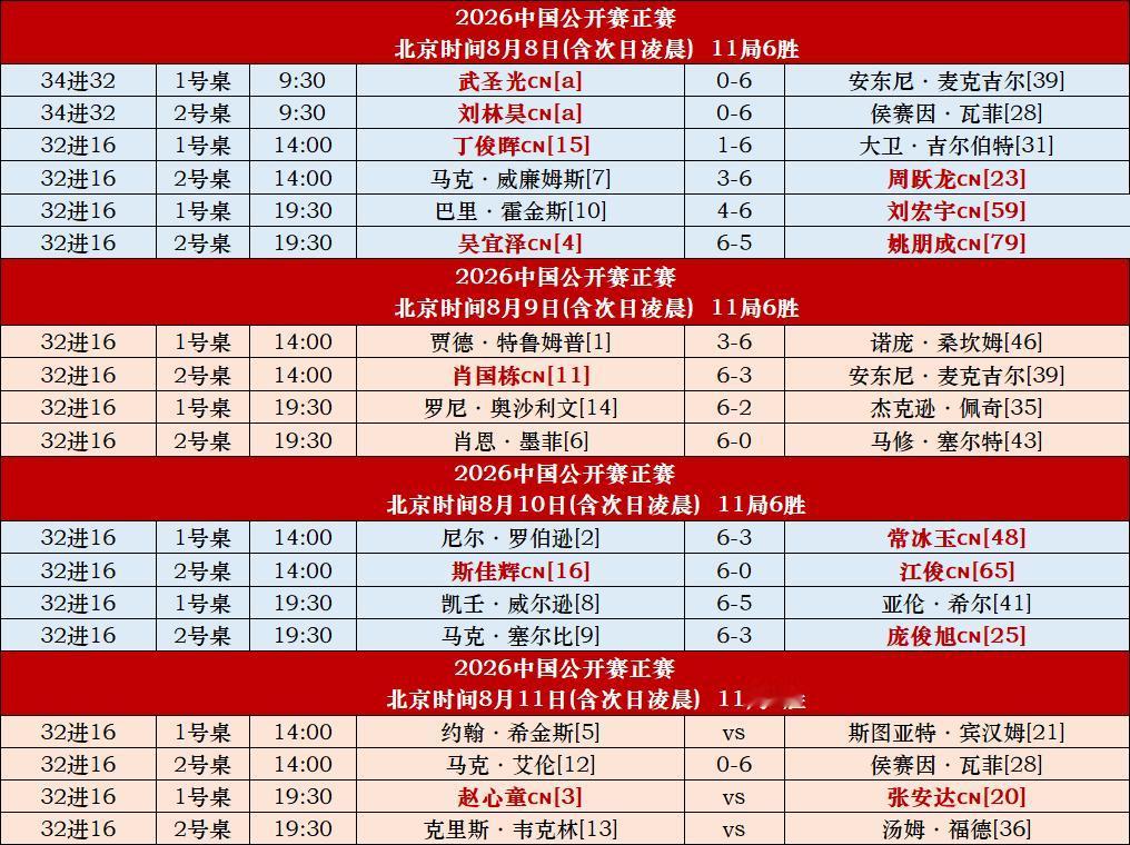 昨天没有冷门，种子选手斯佳辉、罗伯逊、塞尔比、凯伦全部过关。

斯佳辉对阵江俊，