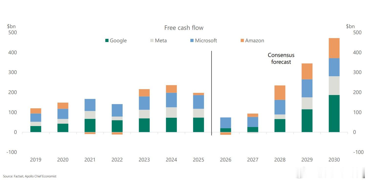 美股 共识预计，今天的 AI 资本支出将在 2028 年转化为激增的自由现金流A