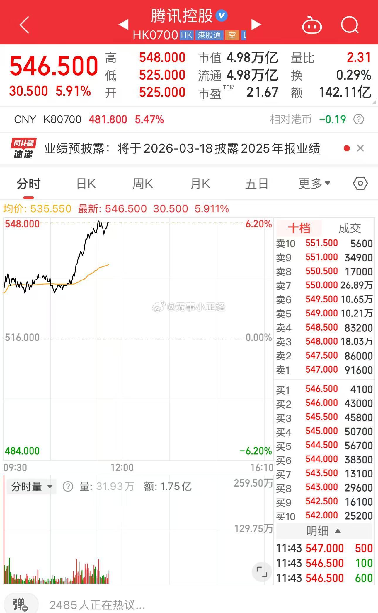 有什么利好吗？把恒生科技都带飞了。恒生科技之前最坚定的多头都砸完了，现在筹码应该