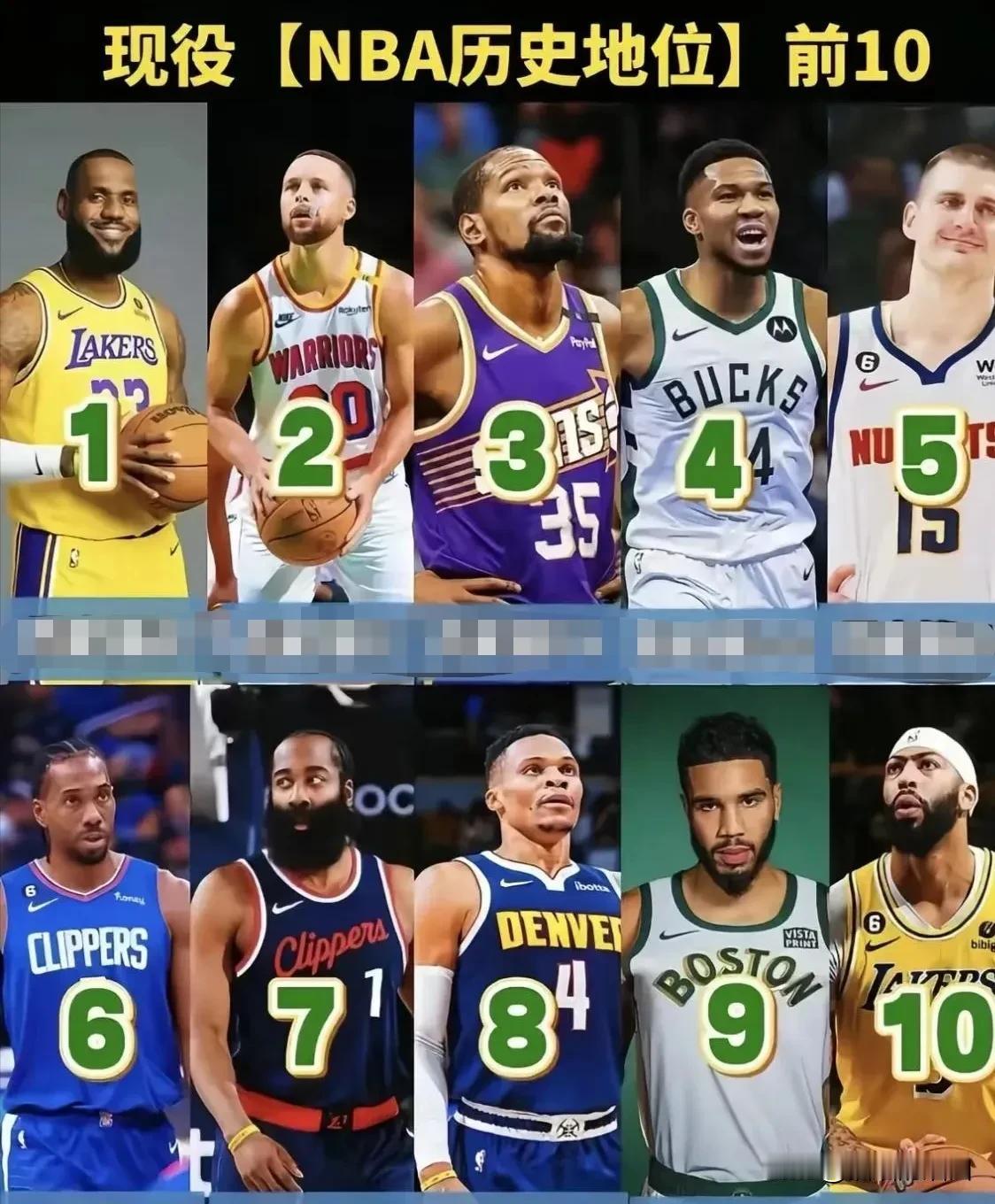 NBA现役球星排名前十。
1、詹姆斯，历史总得分王，自带皇冠的男人，虽然争议很大