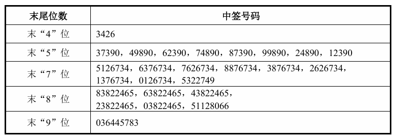 #宇树科技19414个中签号码#【宇树科技，中签号出炉！中签号码共有19414个