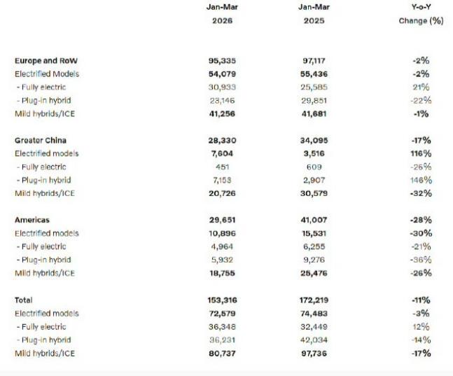 【同比下滑11%，沃尔沃一季度销量公布】随着车市竞争加剧和市场需求变化，沃尔沃销