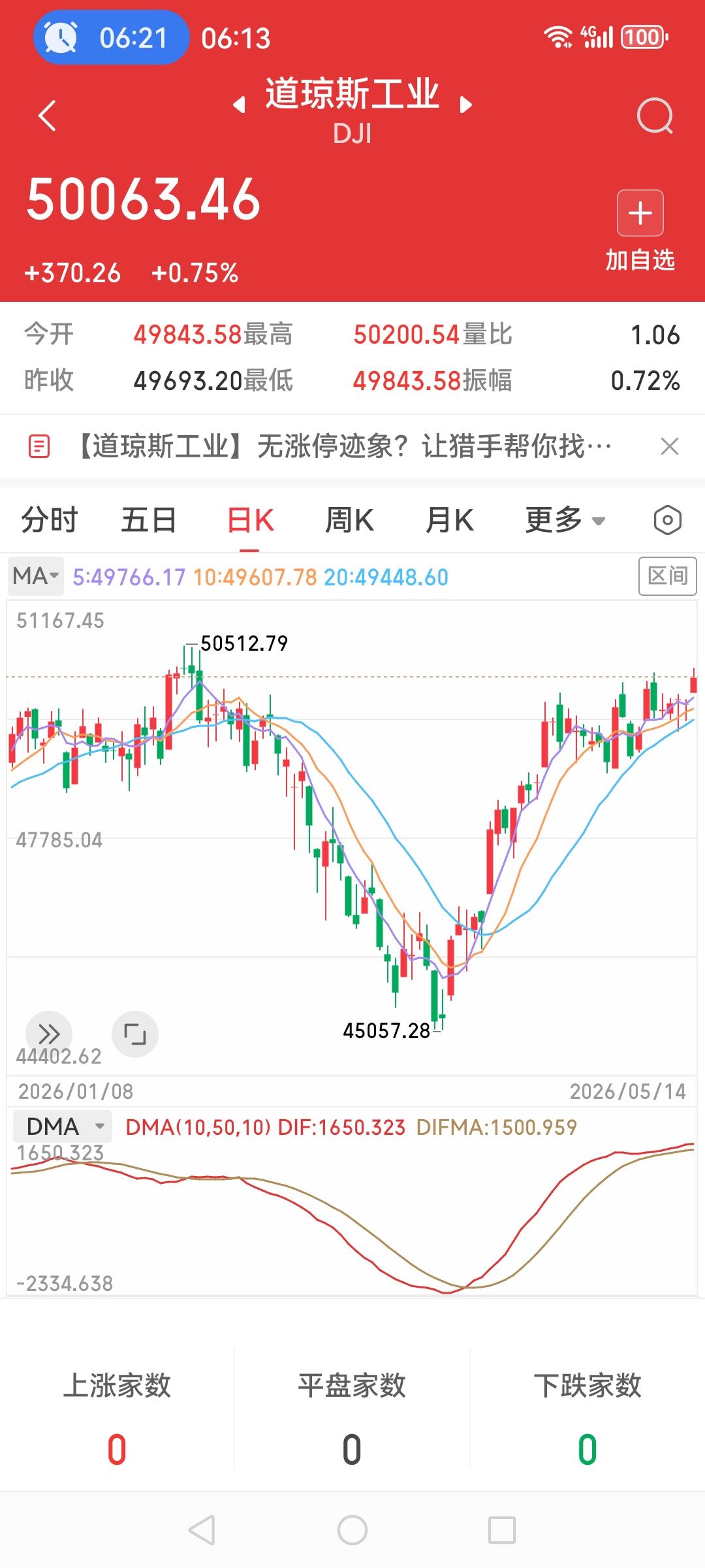 美股三大指数都收红，纳斯达克和标普500继续创新高，纳斯达克高点至26707，标