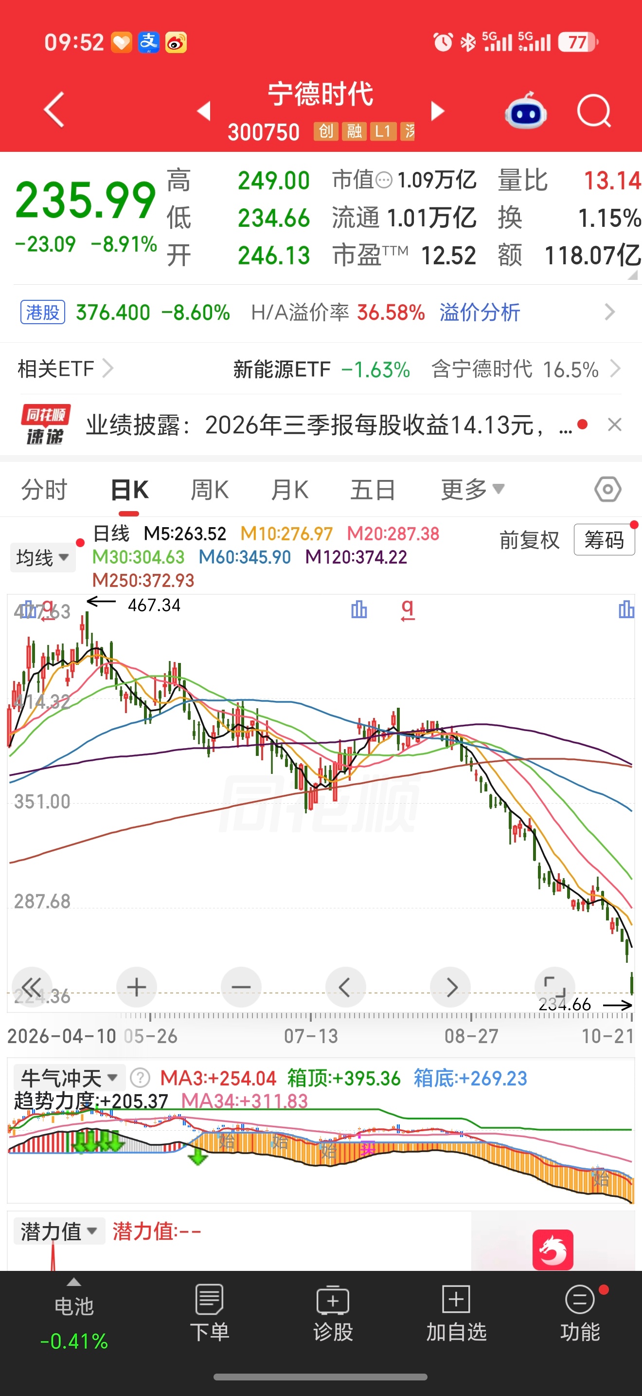 宁德有点惨，阴跌这么久，Q3财报出来第二天直接砸9个点，跟长鑫一个走势了[污] 
