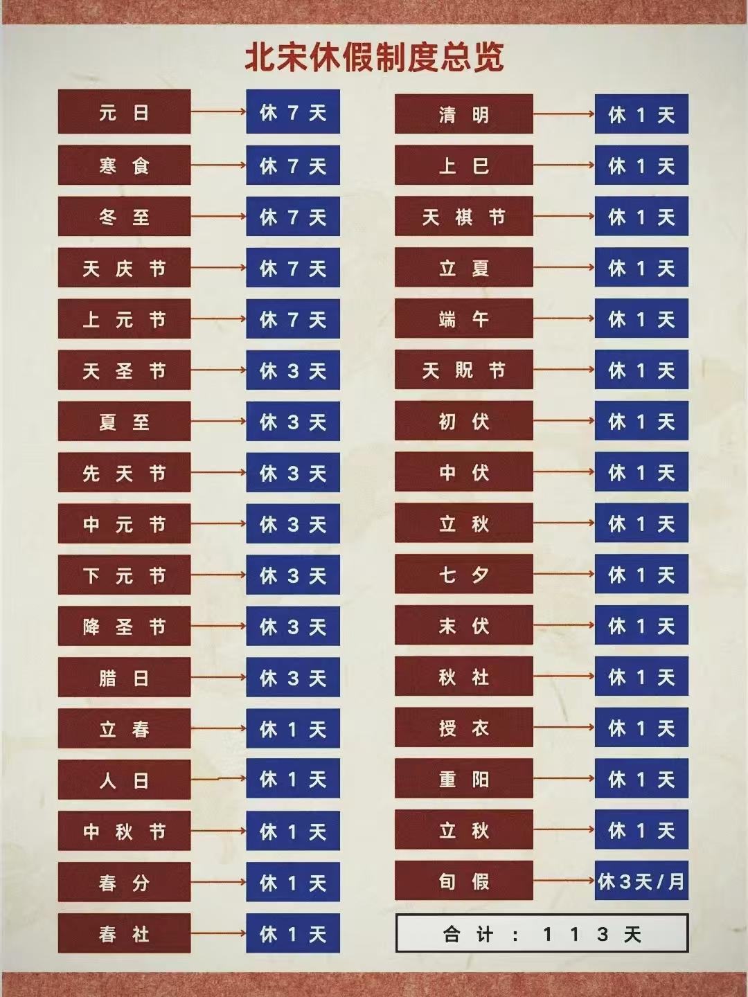 休假还得看北宋，一年365天，休假113天；假日占比快赶上1/3了；7天长假有5
