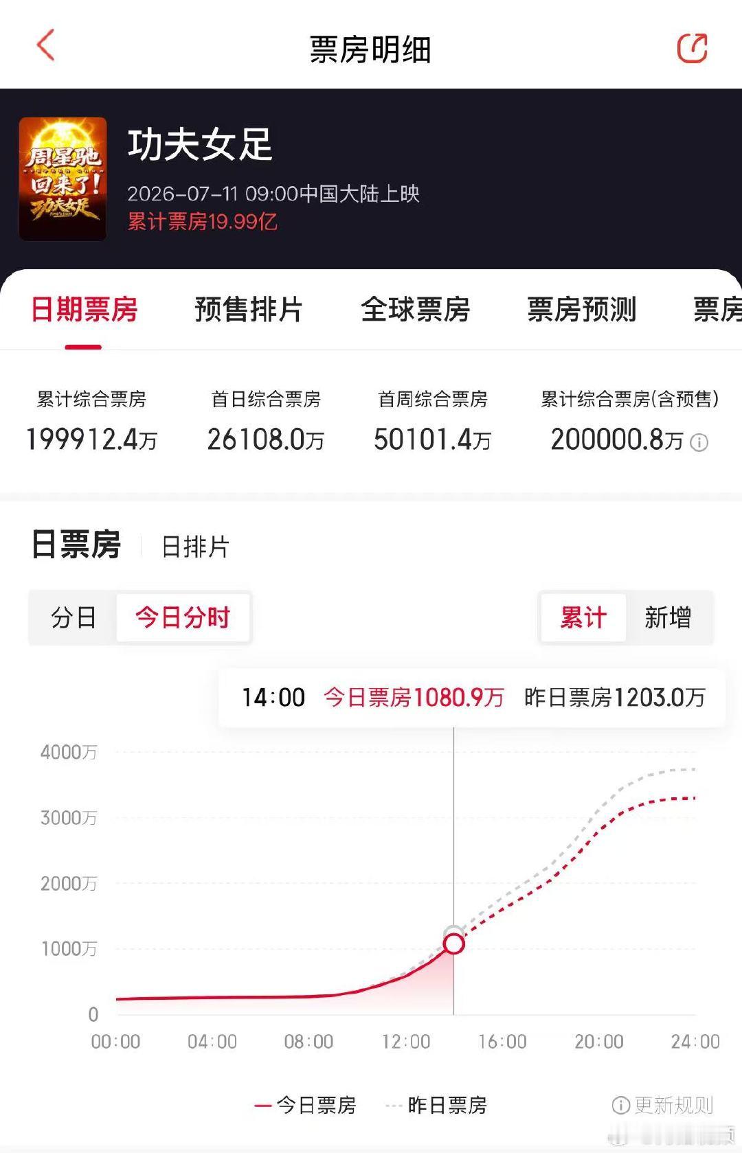 【功夫女足破20亿票房】功夫女足超20亿票房近日，周星驰导演、迪丽热巴、张小斐等