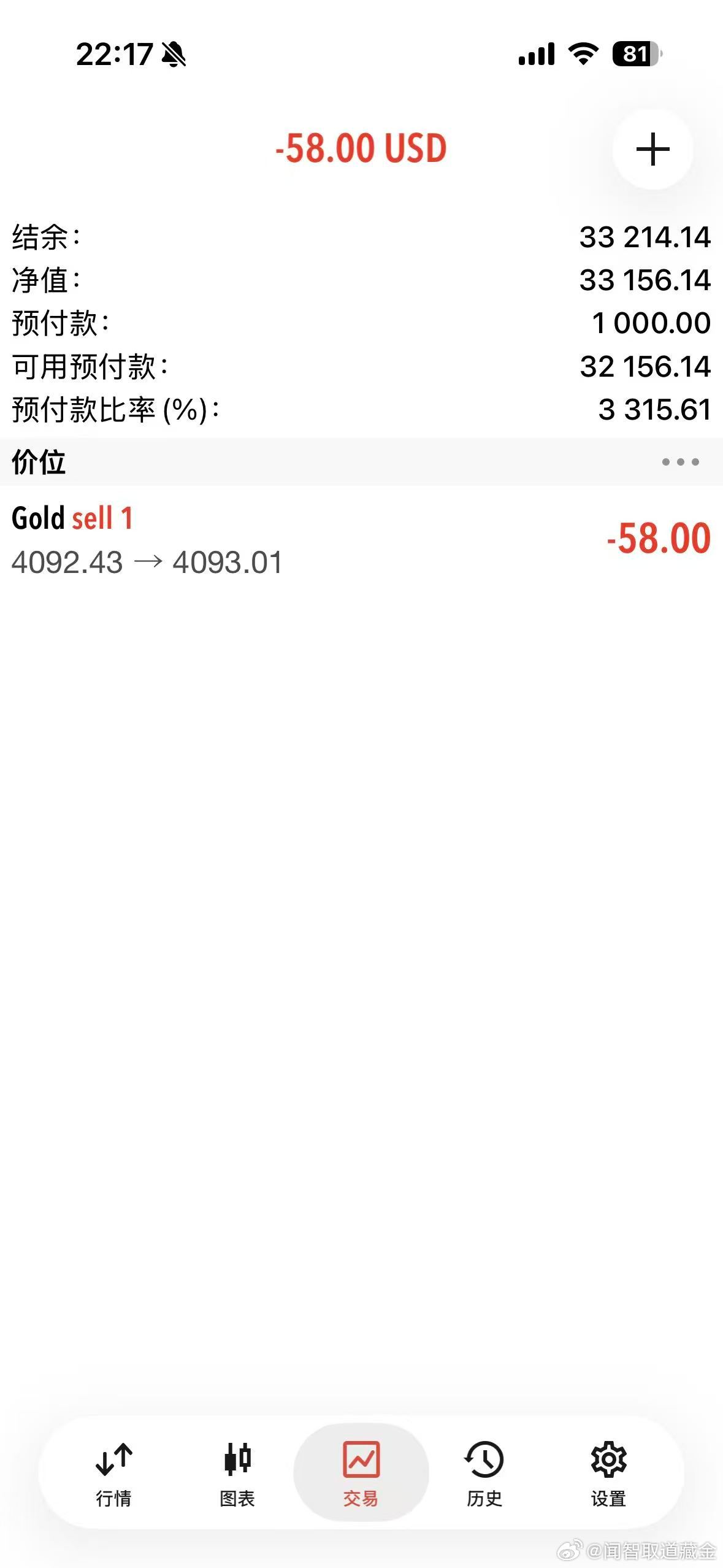 外汇黄金 75的空单被扫了！现在90点位，继续进个空！目标看4060！ 